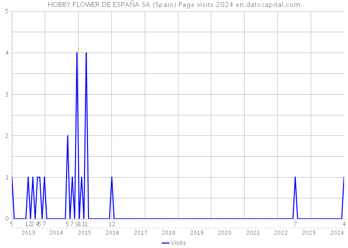 HOBBY FLOWER DE ESPAÑA SA (Spain) Page visits 2024 