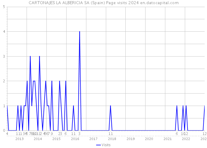 CARTONAJES LA ALBERICIA SA (Spain) Page visits 2024 