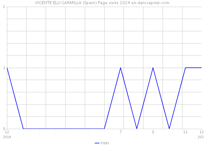 VICENTE ELU GARMILLA (Spain) Page visits 2024 