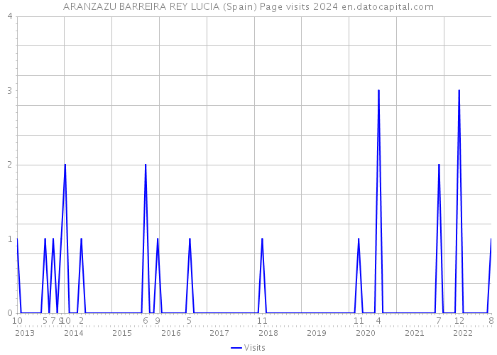 ARANZAZU BARREIRA REY LUCIA (Spain) Page visits 2024 