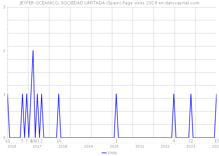 JEYFER OCEANICO, SOCIEDAD LIMITADA (Spain) Page visits 2024 