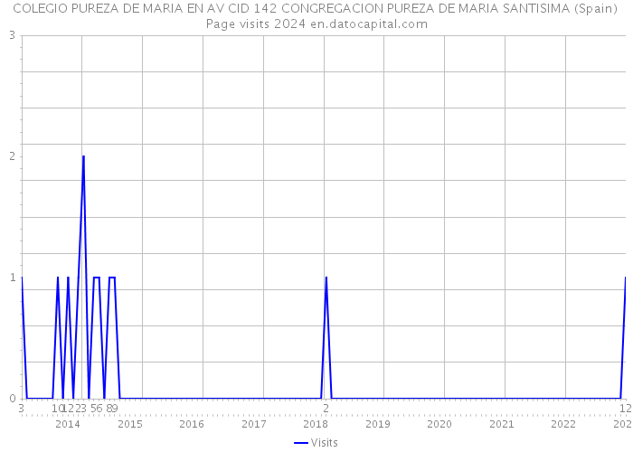 COLEGIO PUREZA DE MARIA EN AV CID 142 CONGREGACION PUREZA DE MARIA SANTISIMA (Spain) Page visits 2024 