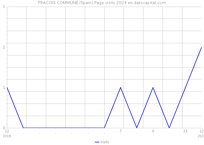 FRACOIS COMMUNE (Spain) Page visits 2024 