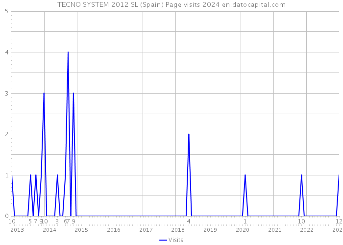 TECNO SYSTEM 2012 SL (Spain) Page visits 2024 