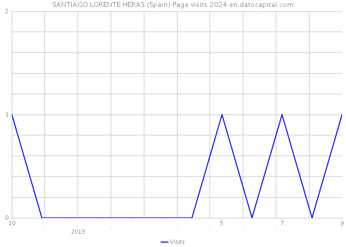 SANTIAGO LORENTE HERAS (Spain) Page visits 2024 