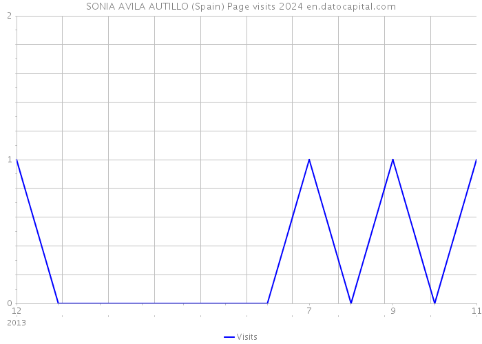 SONIA AVILA AUTILLO (Spain) Page visits 2024 