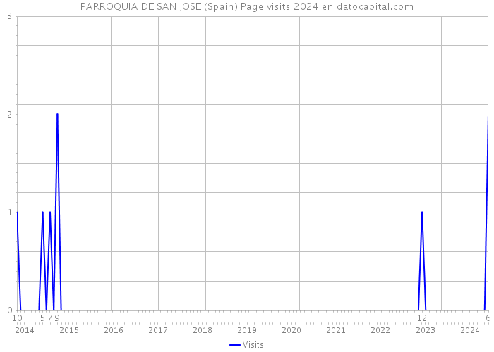 PARROQUIA DE SAN JOSE (Spain) Page visits 2024 