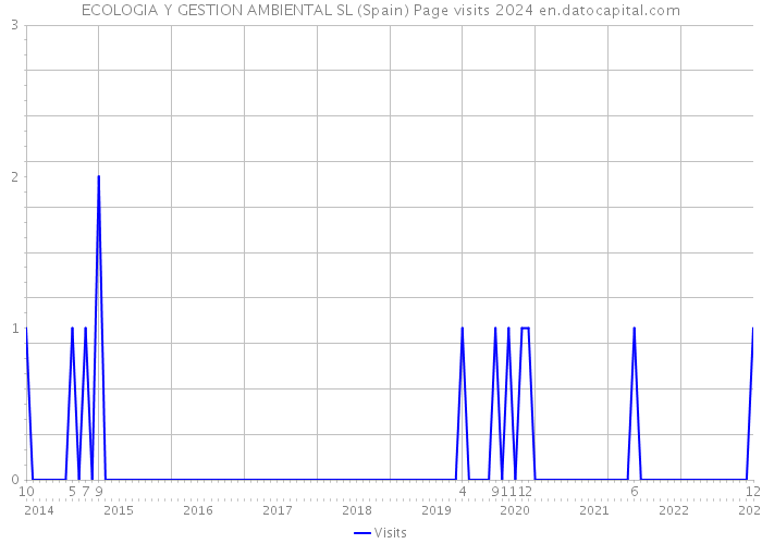 ECOLOGIA Y GESTION AMBIENTAL SL (Spain) Page visits 2024 