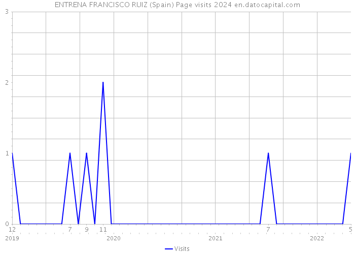 ENTRENA FRANCISCO RUIZ (Spain) Page visits 2024 