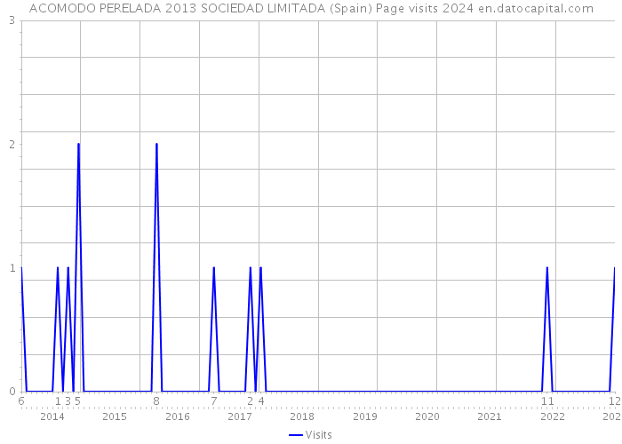 ACOMODO PERELADA 2013 SOCIEDAD LIMITADA (Spain) Page visits 2024 