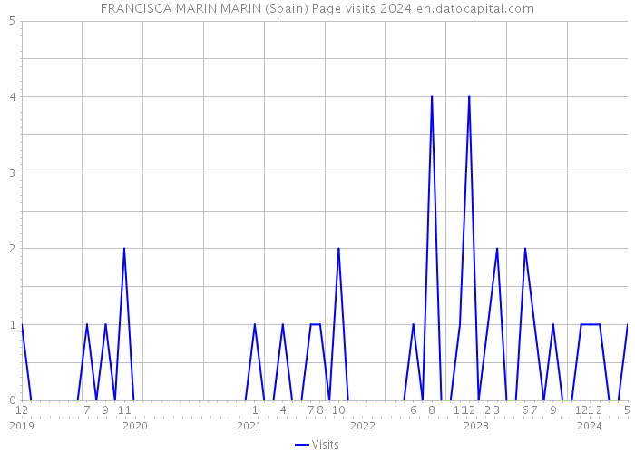 FRANCISCA MARIN MARIN (Spain) Page visits 2024 