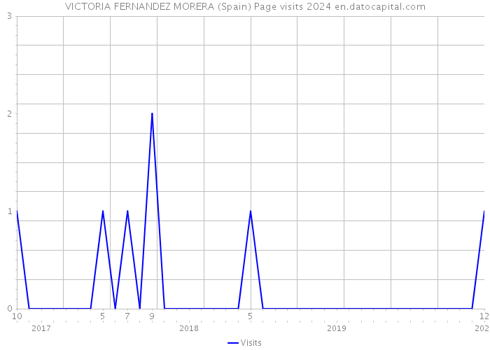 VICTORIA FERNANDEZ MORERA (Spain) Page visits 2024 