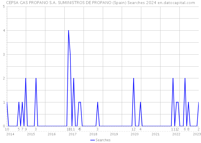 CEPSA GAS PROPANO S.A. SUMINISTROS DE PROPANO (Spain) Searches 2024 
