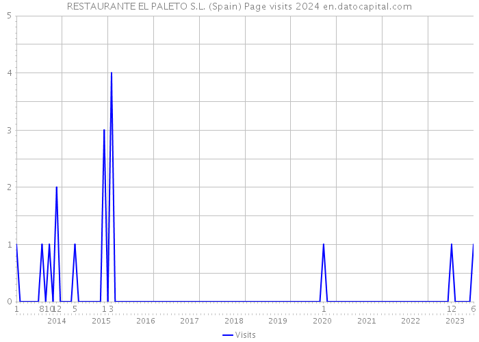 RESTAURANTE EL PALETO S.L. (Spain) Page visits 2024 