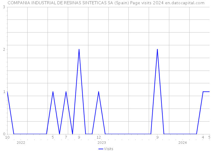 COMPANIA INDUSTRIAL DE RESINAS SINTETICAS SA (Spain) Page visits 2024 