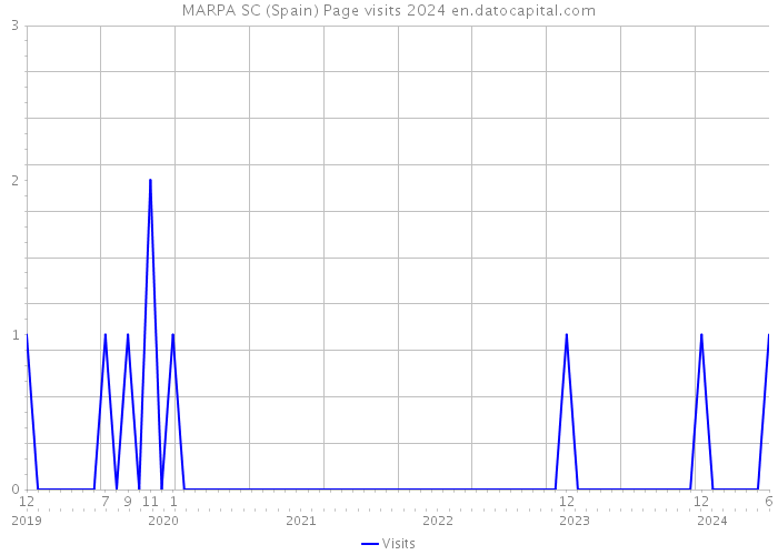 MARPA SC (Spain) Page visits 2024 