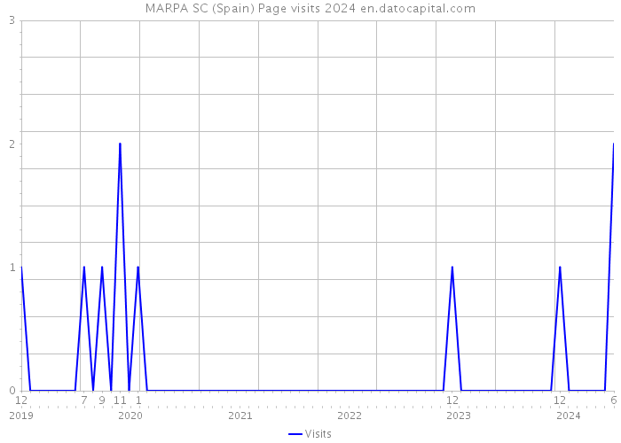 MARPA SC (Spain) Page visits 2024 