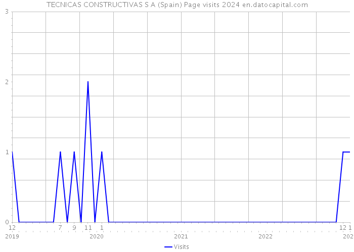 TECNICAS CONSTRUCTIVAS S A (Spain) Page visits 2024 