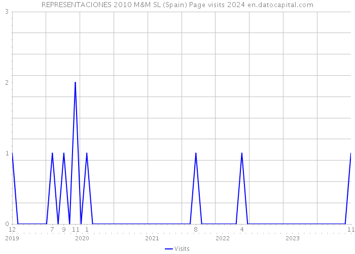 REPRESENTACIONES 2010 M&M SL (Spain) Page visits 2024 