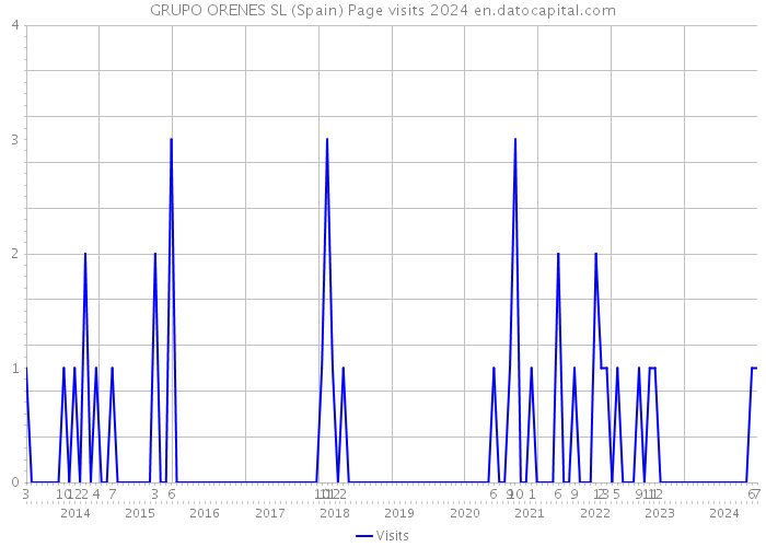 GRUPO ORENES SL (Spain) Page visits 2024 