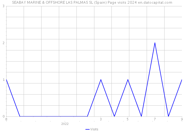 SEABAY MARINE & OFFSHORE LAS PALMAS SL (Spain) Page visits 2024 