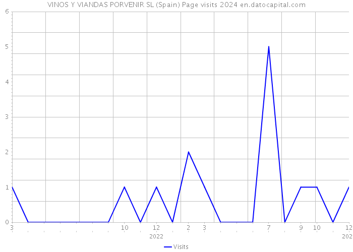 VINOS Y VIANDAS PORVENIR SL (Spain) Page visits 2024 