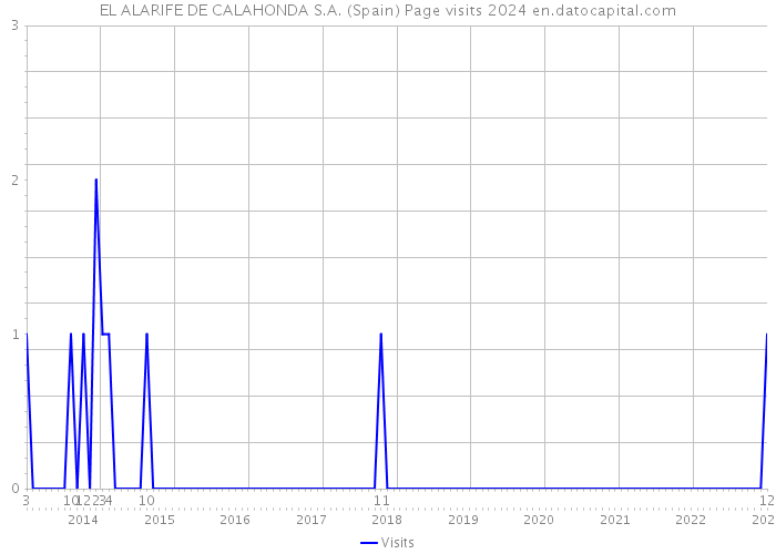 EL ALARIFE DE CALAHONDA S.A. (Spain) Page visits 2024 