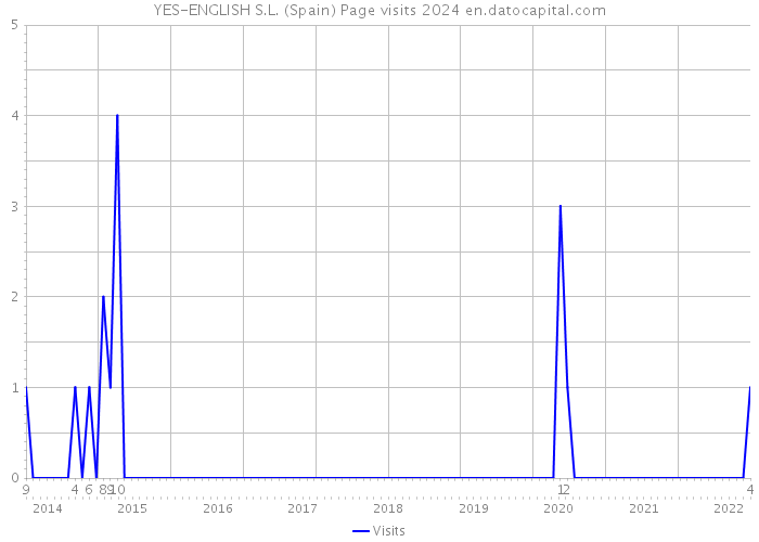 YES-ENGLISH S.L. (Spain) Page visits 2024 