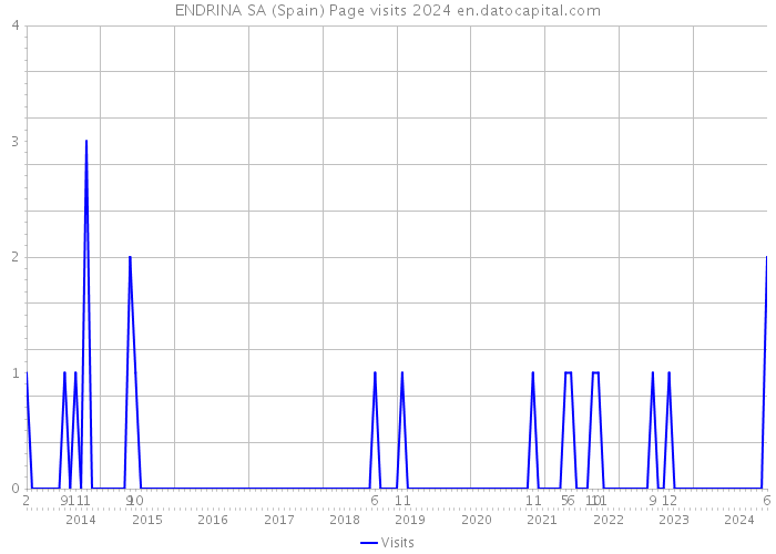 ENDRINA SA (Spain) Page visits 2024 