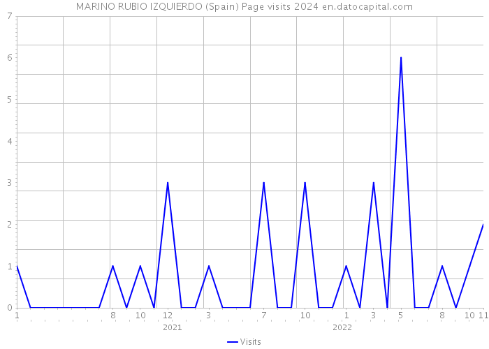 MARINO RUBIO IZQUIERDO (Spain) Page visits 2024 