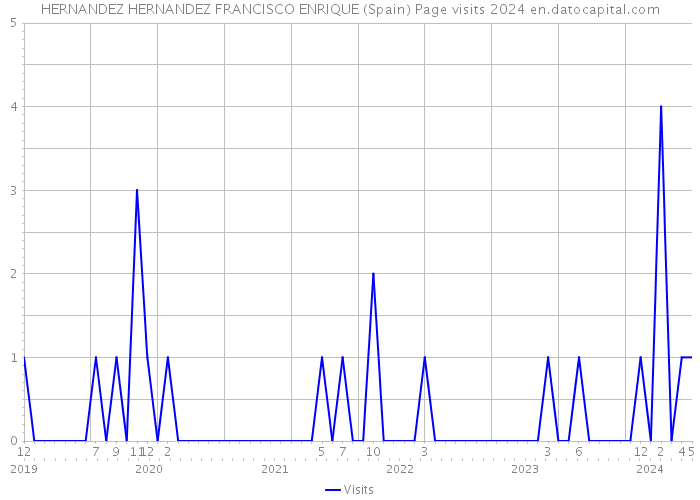 HERNANDEZ HERNANDEZ FRANCISCO ENRIQUE (Spain) Page visits 2024 