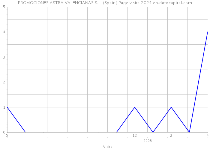 PROMOCIONES ASTRA VALENCIANAS S.L. (Spain) Page visits 2024 
