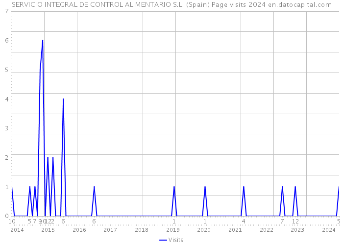 SERVICIO INTEGRAL DE CONTROL ALIMENTARIO S.L. (Spain) Page visits 2024 