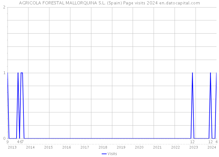 AGRICOLA FORESTAL MALLORQUINA S.L. (Spain) Page visits 2024 