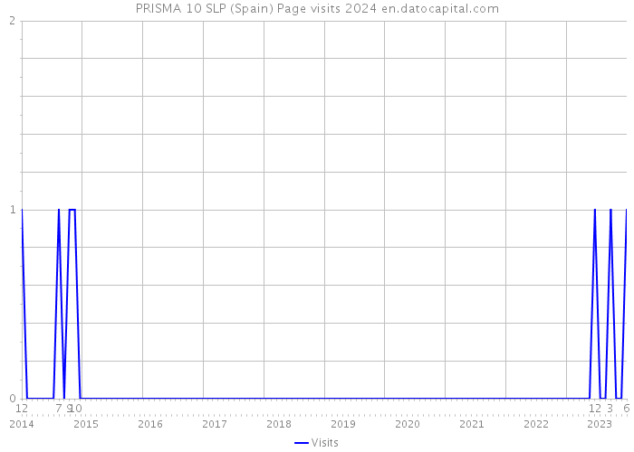 PRISMA 10 SLP (Spain) Page visits 2024 