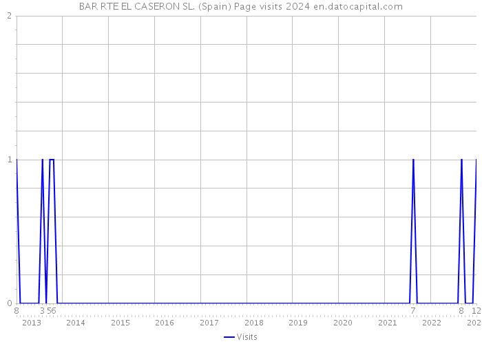 BAR RTE EL CASERON SL. (Spain) Page visits 2024 