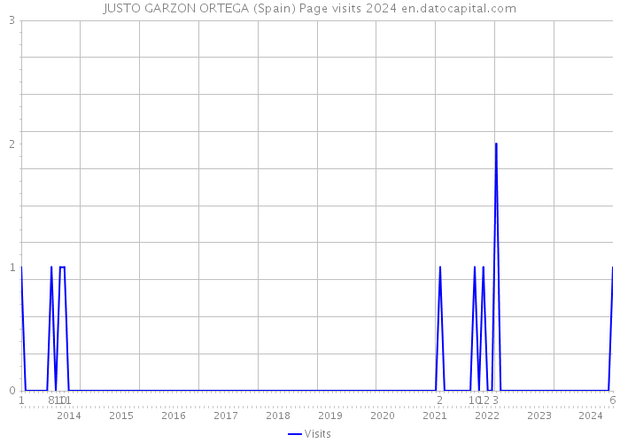JUSTO GARZON ORTEGA (Spain) Page visits 2024 