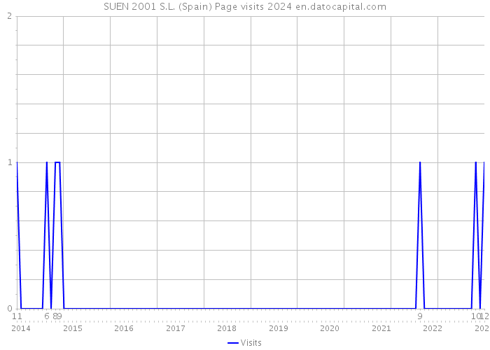 SUEN 2001 S.L. (Spain) Page visits 2024 