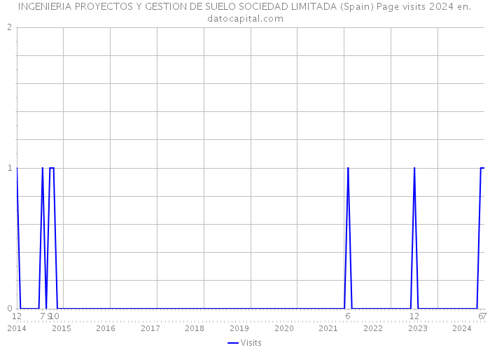 INGENIERIA PROYECTOS Y GESTION DE SUELO SOCIEDAD LIMITADA (Spain) Page visits 2024 