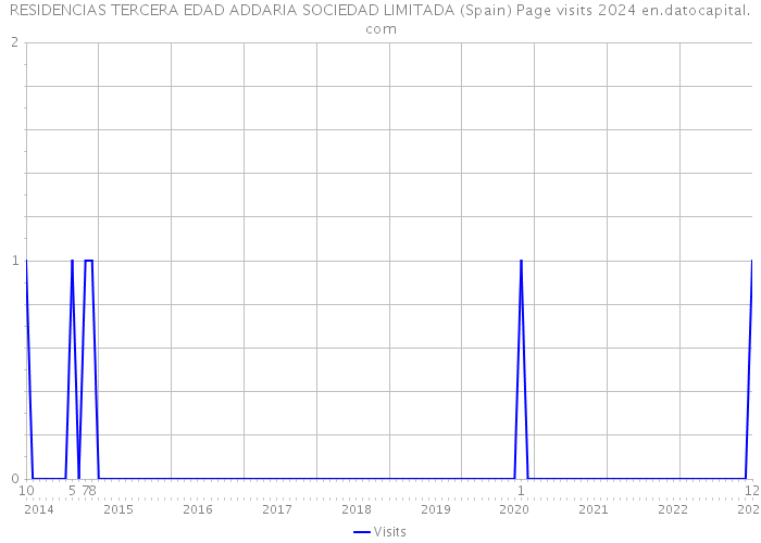 RESIDENCIAS TERCERA EDAD ADDARIA SOCIEDAD LIMITADA (Spain) Page visits 2024 