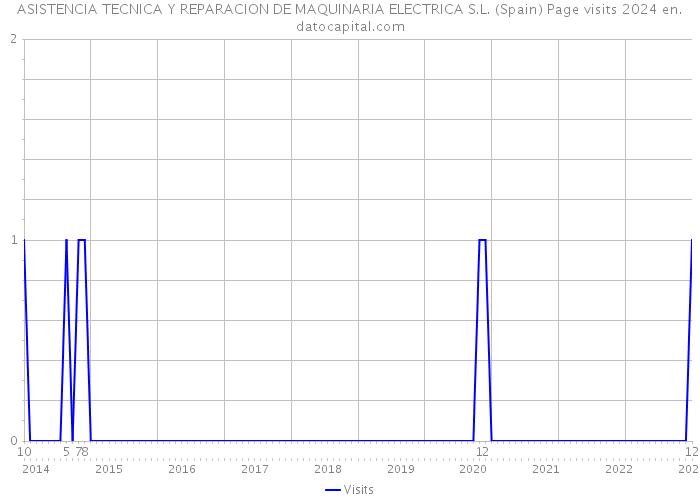 ASISTENCIA TECNICA Y REPARACION DE MAQUINARIA ELECTRICA S.L. (Spain) Page visits 2024 