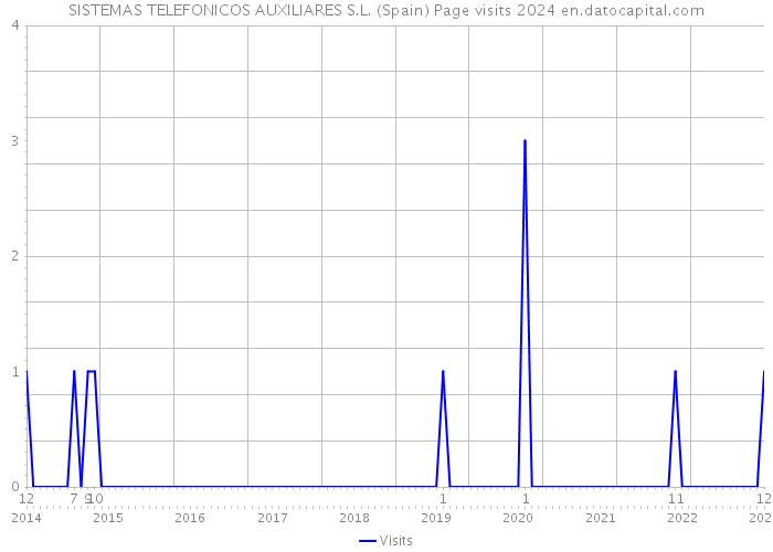 SISTEMAS TELEFONICOS AUXILIARES S.L. (Spain) Page visits 2024 