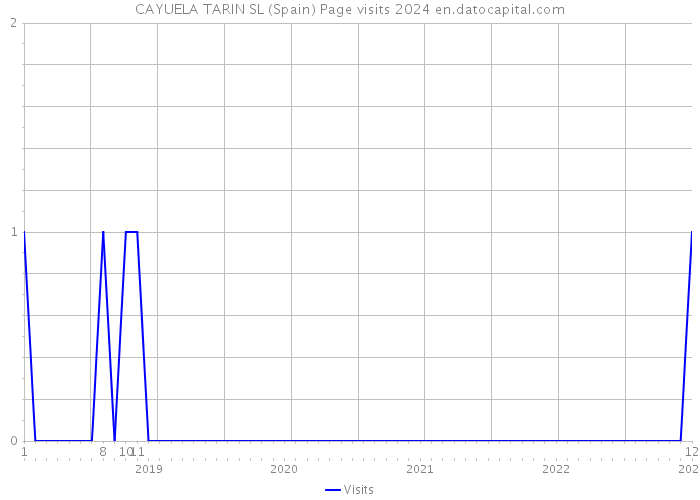 CAYUELA TARIN SL (Spain) Page visits 2024 