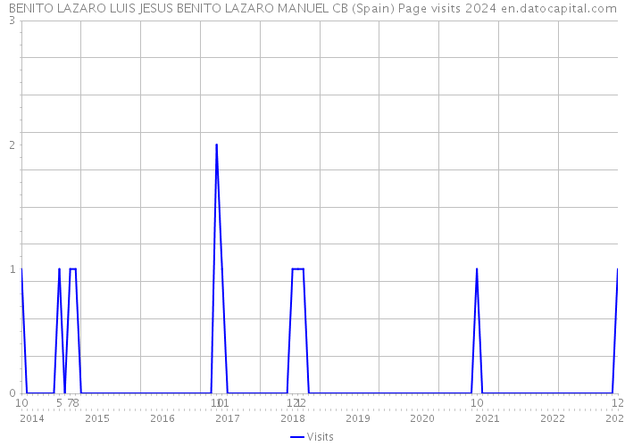 BENITO LAZARO LUIS JESUS BENITO LAZARO MANUEL CB (Spain) Page visits 2024 