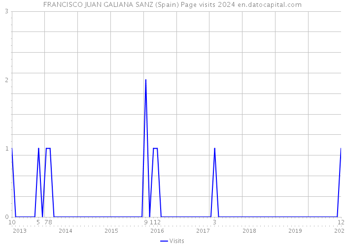 FRANCISCO JUAN GALIANA SANZ (Spain) Page visits 2024 