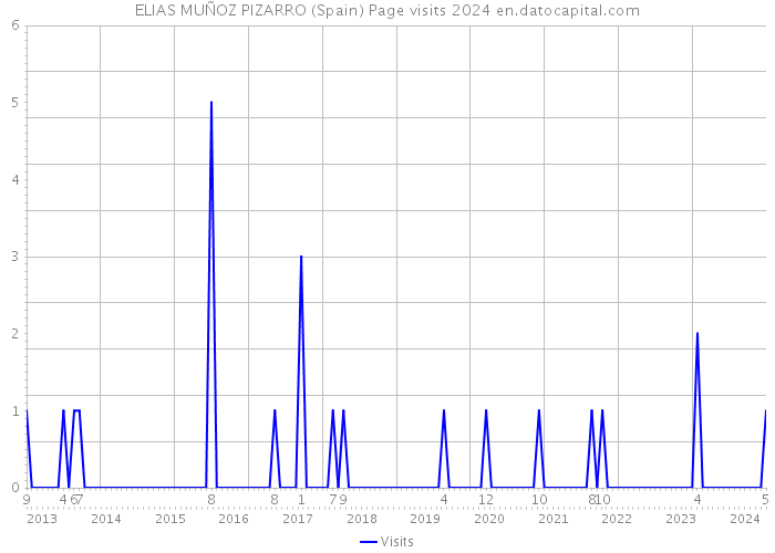 ELIAS MUÑOZ PIZARRO (Spain) Page visits 2024 