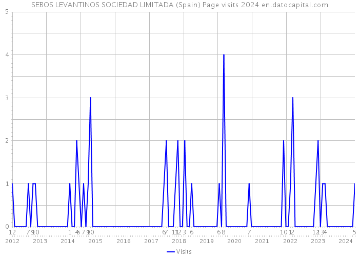 SEBOS LEVANTINOS SOCIEDAD LIMITADA (Spain) Page visits 2024 