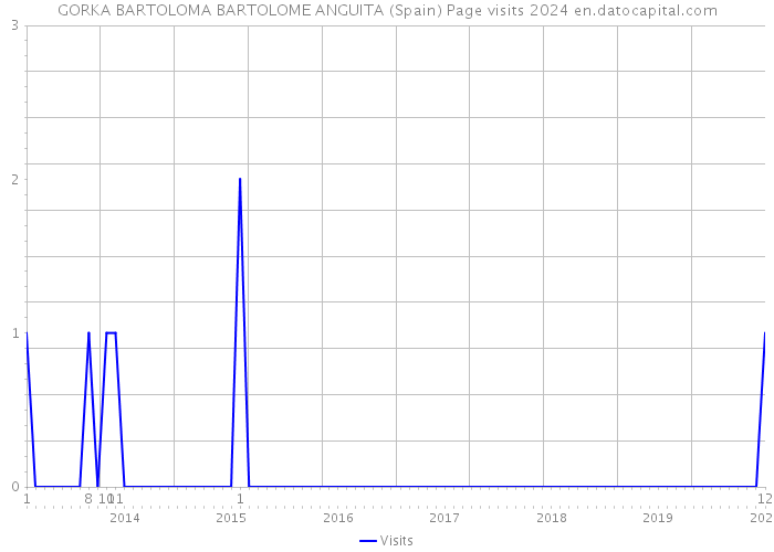 GORKA BARTOLOMA BARTOLOME ANGUITA (Spain) Page visits 2024 