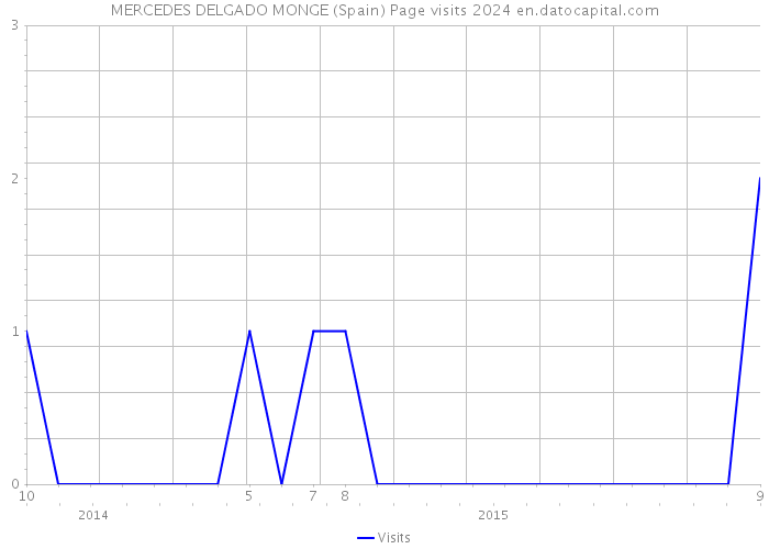 MERCEDES DELGADO MONGE (Spain) Page visits 2024 
