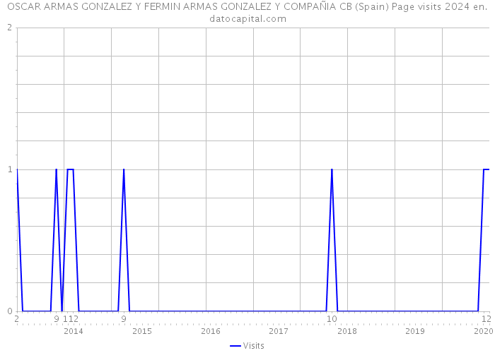 OSCAR ARMAS GONZALEZ Y FERMIN ARMAS GONZALEZ Y COMPAÑIA CB (Spain) Page visits 2024 